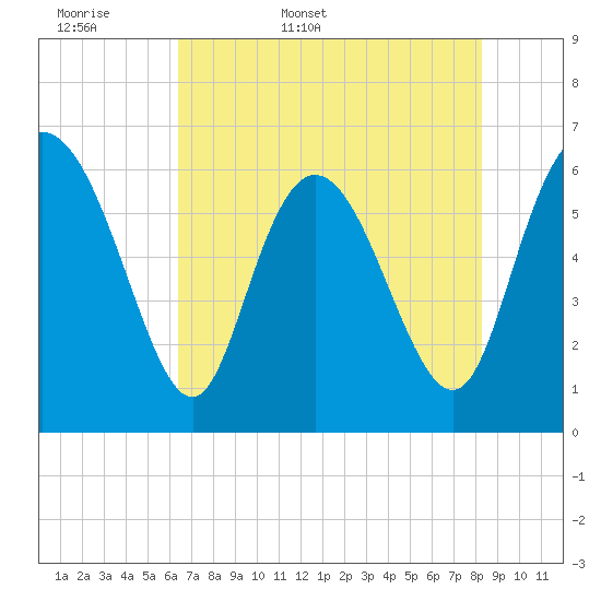 Tybee Island tide chart for Sunday, May 18, 2025