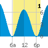 Tybee Island tide chart for Thursday, May 1, 2025