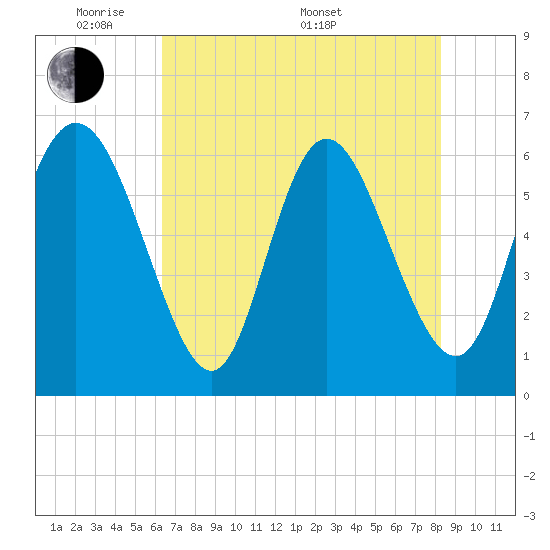 Tybee Island tide chart for Tuesday, May 20, 2025