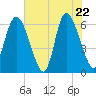 Tybee Island tide chart for Thursday, May 22, 2025