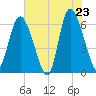 Tybee Island tide chart for Friday, May 23, 2025