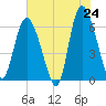 Tybee Island tide chart for Saturday, May 24, 2025