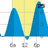 Tybee Island tide chart for Sunday, May 25, 2025