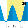 Tybee Island tide chart for Thursday, May 29, 2025