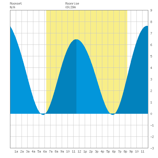 Tybee Island tide chart for Friday, May 30, 2025