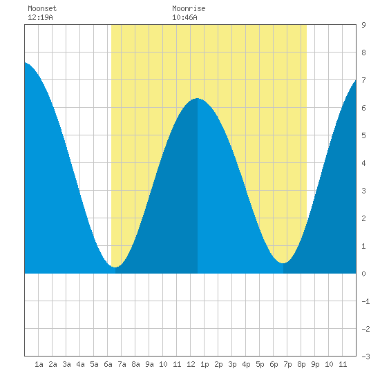 Tybee Island tide chart for Saturday, May 31, 2025