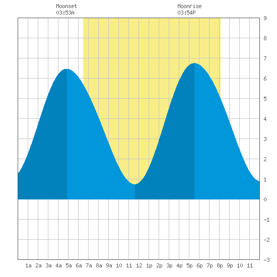 Tybee Island tide chart for Wednesday, May 7, 2025