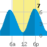 Tybee Island tide chart for Wednesday, May 7, 2025