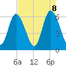 Tybee Island tide chart for Thursday, May 8, 2025
