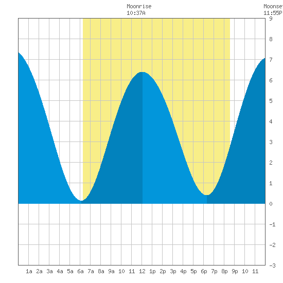 Tybee Island tide chart for Sunday, June 29, 2025