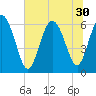 Tybee Island tide chart for Monday, June 30, 2025