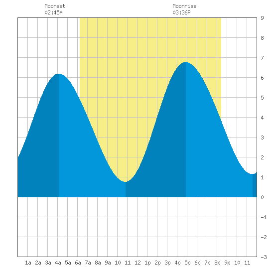 Tybee Island tide chart for Thursday, June 5, 2025