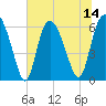 Tybee Island tide chart for Monday, July 14, 2025