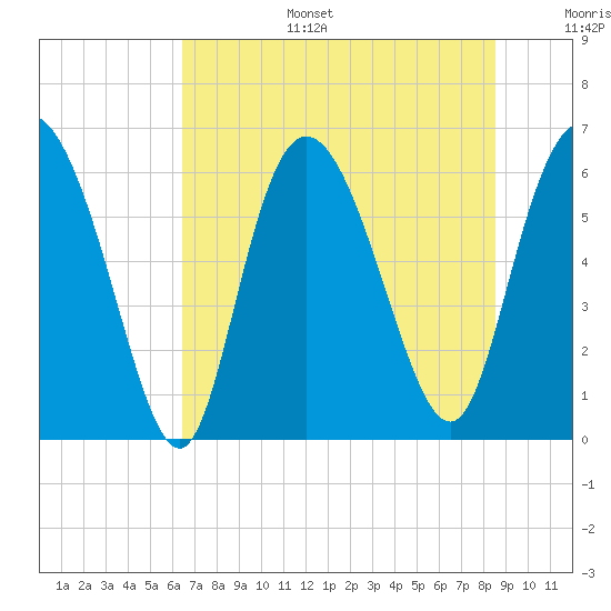 Tybee Island tide chart for Tuesday, July 15, 2025