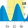 Tybee Island tide chart for Friday, July 18, 2025
