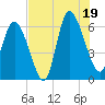 Tybee Island tide chart for Saturday, July 19, 2025