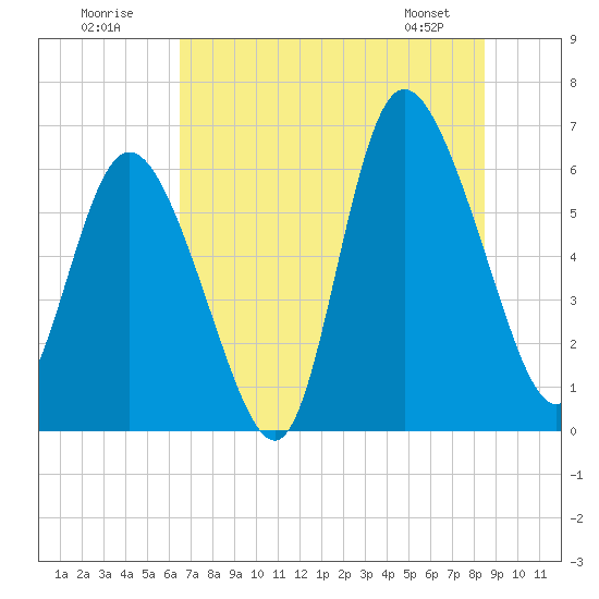 Tybee Island tide chart for Sunday, July 20, 2025
