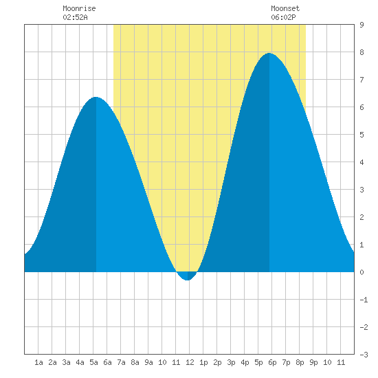 Tybee Island tide chart for Monday, July 21, 2025