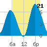 Tybee Island tide chart for Monday, July 21, 2025