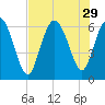 Tybee Island tide chart for Tuesday, July 29, 2025