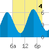 Tybee Island tide chart for Friday, July 4, 2025