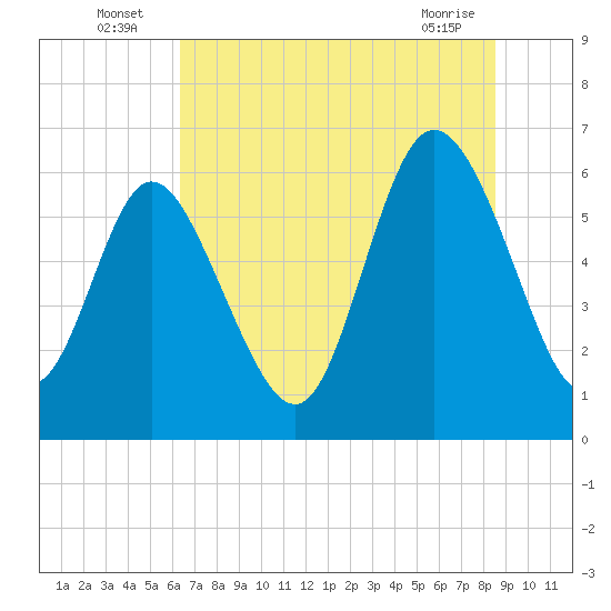 Tybee Island tide chart for Sunday, July 6, 2025
