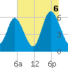 Tybee Island tide chart for Sunday, July 6, 2025