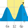Tybee Island tide chart for Monday, July 7, 2025