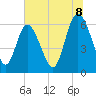 Tybee Island tide chart for Tuesday, July 8, 2025