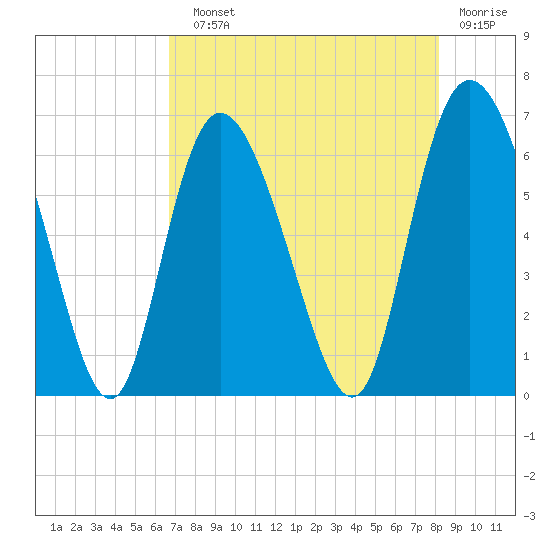Tybee Island tide chart for Sunday, August 10, 2025