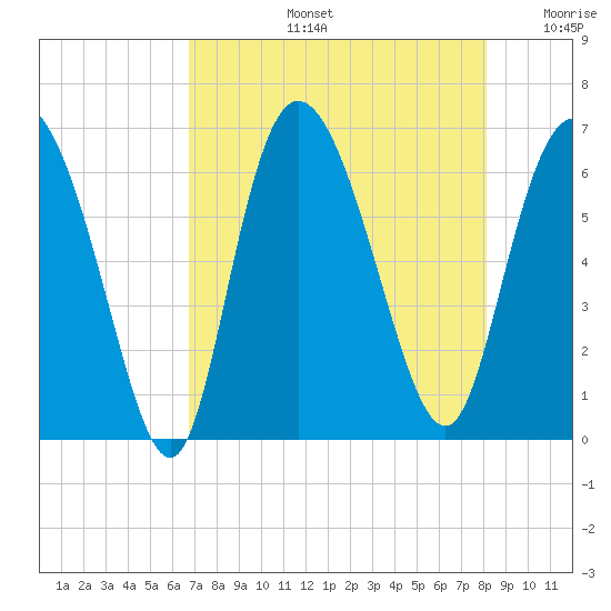 Tybee Island tide chart for Wednesday, August 13, 2025