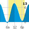 Tybee Island tide chart for Wednesday, August 13, 2025