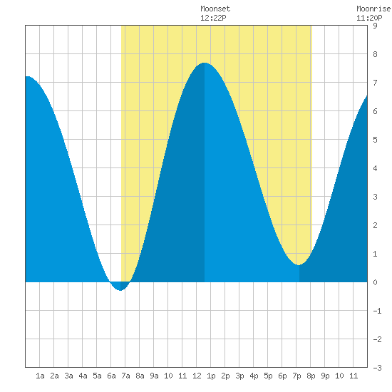 Tybee Island tide chart for Thursday, August 14, 2025