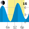 Tybee Island tide chart for Saturday, August 16, 2025