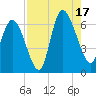 Tybee Island tide chart for Sunday, August 17, 2025