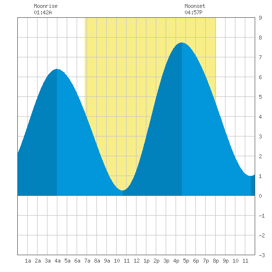 Tybee Island tide chart for Monday, August 18, 2025