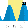 Tybee Island tide chart for Friday, August 22, 2025