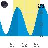 Tybee Island tide chart for Saturday, August 23, 2025