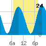 Tybee Island tide chart for Sunday, August 24, 2025