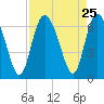 Tybee Island tide chart for Monday, August 25, 2025