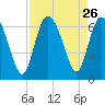 Tybee Island tide chart for Tuesday, August 26, 2025