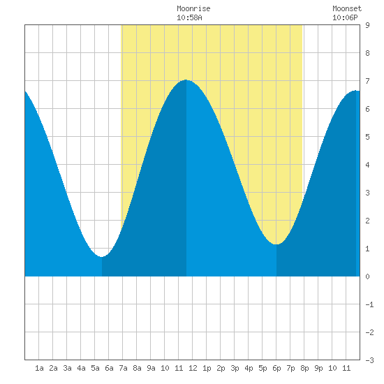 Tybee Island tide chart for Wednesday, August 27, 2025