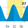 Tybee Island tide chart for Wednesday, August 27, 2025