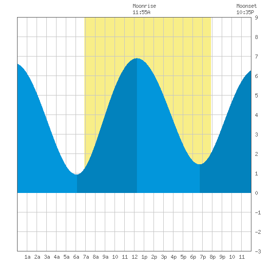 Tybee Island tide chart for Thursday, August 28, 2025