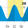 Tybee Island tide chart for Thursday, August 28, 2025