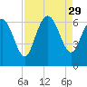Tybee Island tide chart for Friday, August 29, 2025