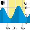 Tybee Island tide chart for Sunday, August 31, 2025