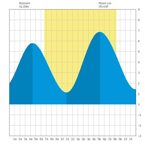 Tybee Island tide chart for Monday, August 4, 2025