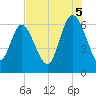 Tybee Island tide chart for Tuesday, August 5, 2025