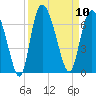 Tybee Island tide chart for Wednesday, September 10, 2025
